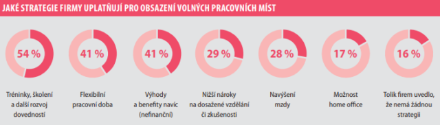 Jaké strategie firmy uplatňují pro obsazení volných pracovních míst