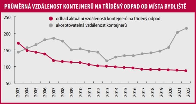 Graf průměrné vzdálenosti kontejneru na tříděný odpad od bydliště