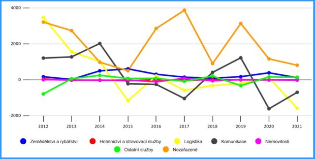 Graf toků zahraničních investic do chilských sektorů