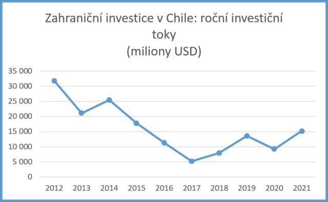 Graf zahraničních investic v Chile