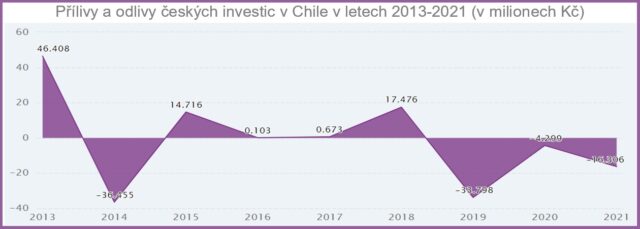 Graf přílivů a odlivů českých investic v Chile