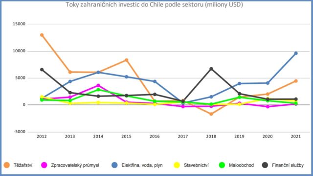 Graf toku zahraničních investic do Chile podle sektoru