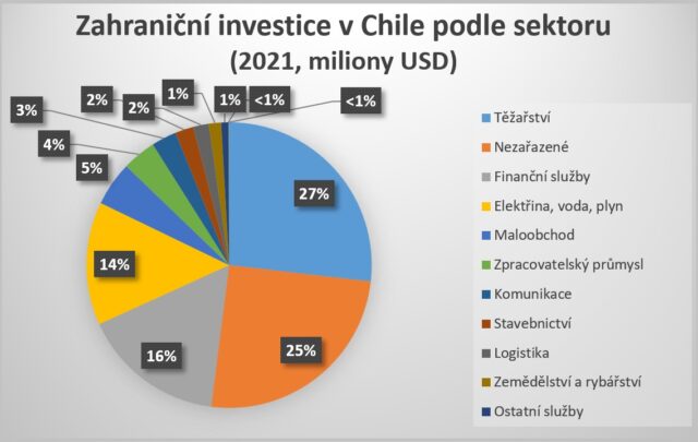 Graf zahraničních investicí v Chile dle sektorů