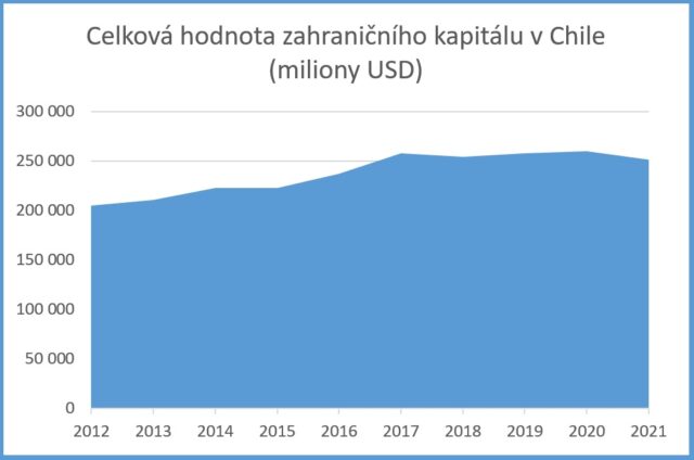 Graf celkové hodnoty zahraničního kapitálu v Chile