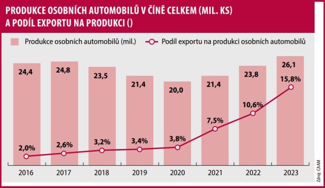 Graf výroby automobilů v Číně