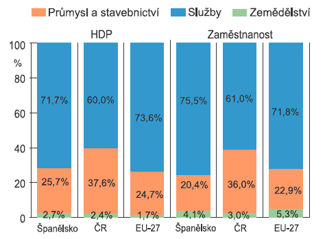 Graf: Sektory národního hospodářství ve Špenělsku (ČR a EU)