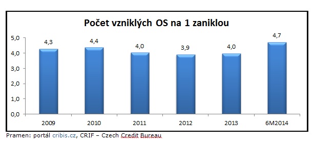 OS vzniklé a zaniklé