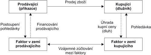 schéma faktoringu