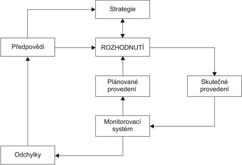 prognozování a rozhodování