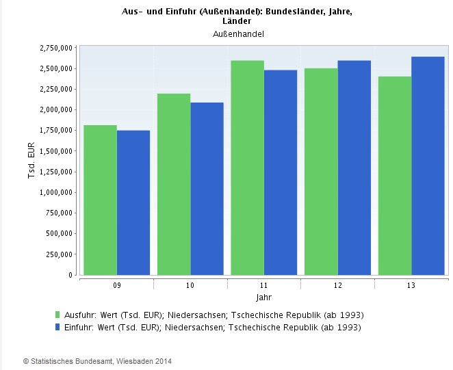 Graf: Obchodní výměna ČR a Dolního Saska