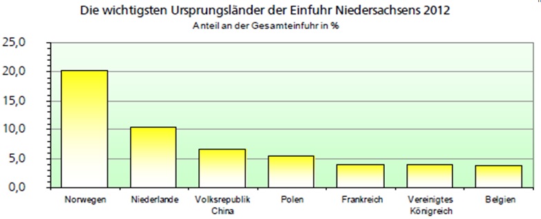 Graf: Německo, zahraniční obchod Dolního Saska