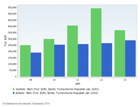 Graf: Zahraniční obchod ČR a Berlín