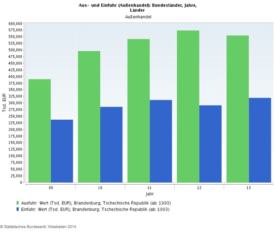 Graf: Zahraniční obchod ČR a Braniborsko