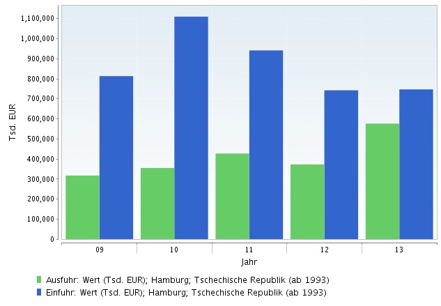 Graf: Obchod ČR s Hamburkem - vývoj