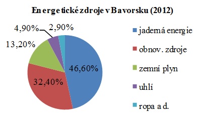 Graf: Energetika v Německu, zdroje