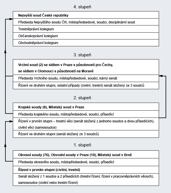 Co řeší jednotlivé soudy?