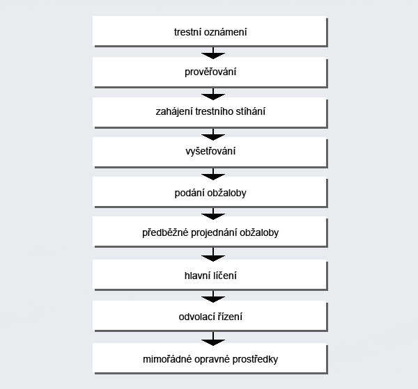 Kdo rozhoduje o vině a trestu za trestné činy?