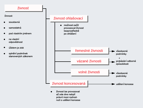 Co potrebujem k vybaveniu živnosti