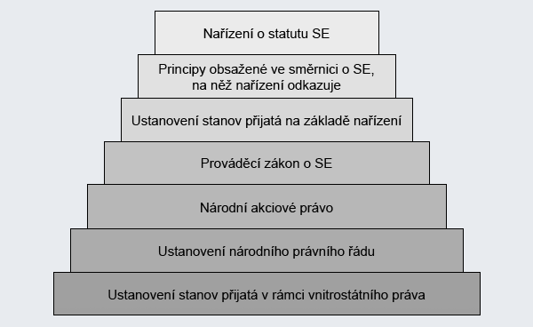 Přehled hierarchie právních předpisů aplikovatelných na evropskou akciovou společnost SE - v sestupném pořadí: nařízení o statutu SE - principy ve směrnici - stanovy dle nařízení - prováděcí zákon - národní akciové právo - národní právní řád - stanovy dle vnitrostátního práva.