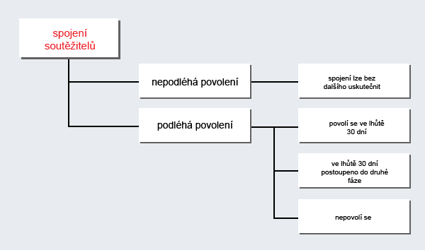 Schema postupu UOHS při řízení o povolení spojení soutěžitelů