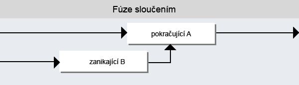 Schema fúze sloučením