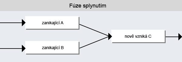 Schema fúze splynutím