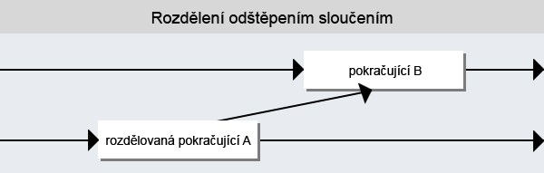 Schema odštepení sloučením