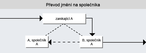 Schema převodu jmění na společníka