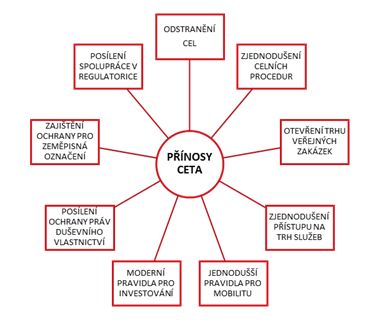 Přínosy CETA