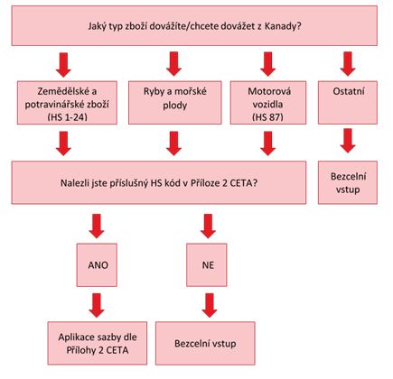 Jaké clo se bude vztahovat na můj výrobek? 