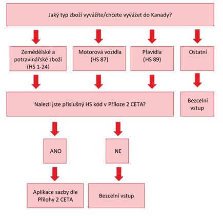 Jaký typ zboží vyvážíte/chcete vyvážet do Kanady?