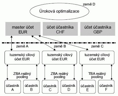 Mezinárodní úroková optimalizace - víceúrovňový cash pooling