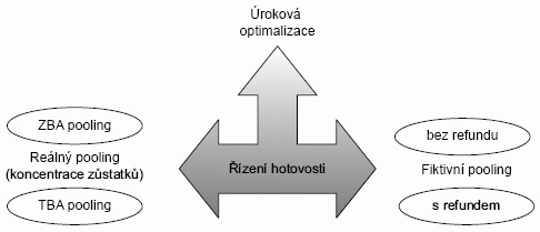 Přehled základních modifikací cashpoolingových struktur