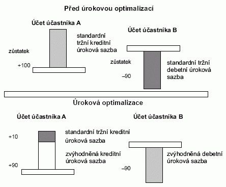 Úroková optimalizace jako součást fiktivního poolingu