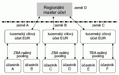 Víceúrovňová cash poolingová struktura