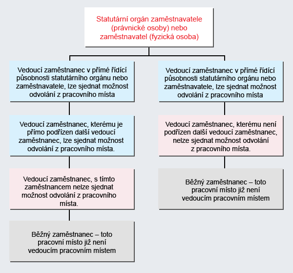 statni organ zamestnavatele