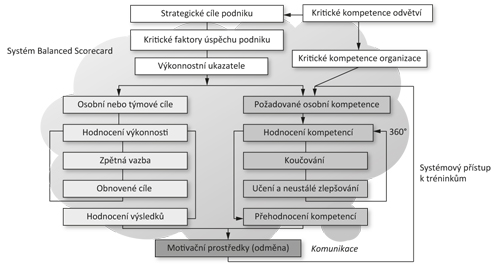 Schéma rozvoje kompetencí