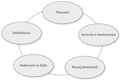 proces hodnocení