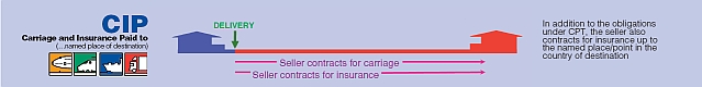 Carriage and Insurance Paid to