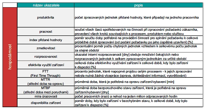 Přehled nejpoužívanějších ukazatelů pro měření hospodárnosti procesů