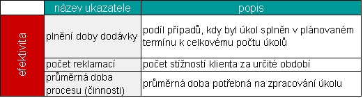 Přehled nejpoužívanějších ukazatelů pro měření účinnosti procesů