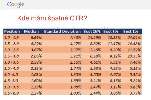 Tabulka výsledků porovnání kampaní dle CTR