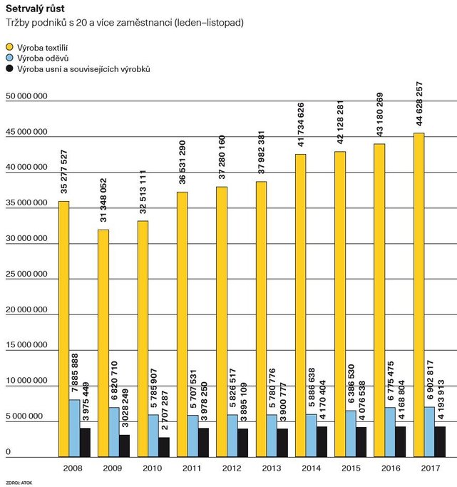 Tržby textilek. Zdroj: Euro
