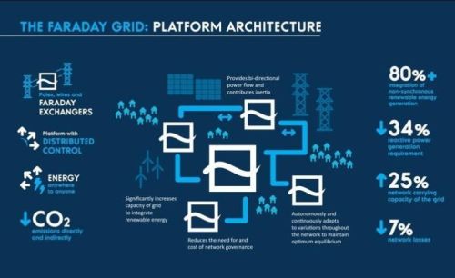 Faraday Grid chce od základu změnit architekturu přenosové soustavy pro elektřinu, autor: Faraday Grid