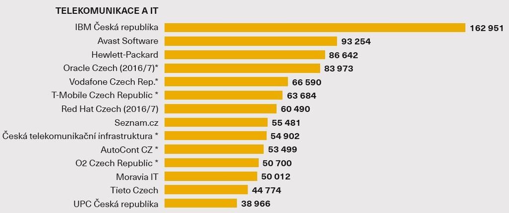 Průměrná hrubá mzda - Telekomunikace a IT