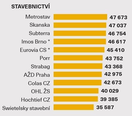 Průměrná hrubá mzda - Stavebnictví