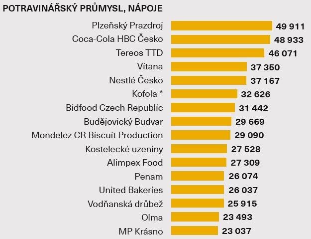 Průměrná hrubá mzda - Potravinářský průmysl, nápoje