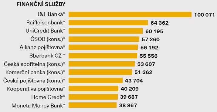 Průměrná hrubá mzda - Finanční služby