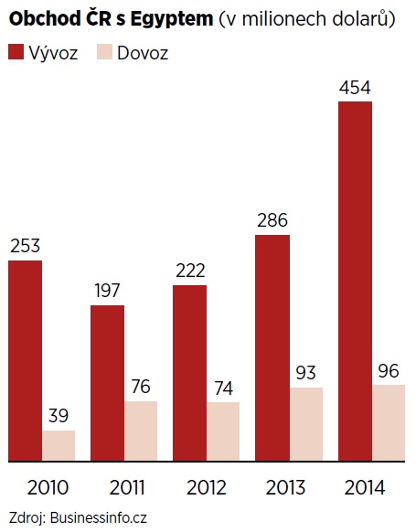Graf obchodu ČR s Egyptem