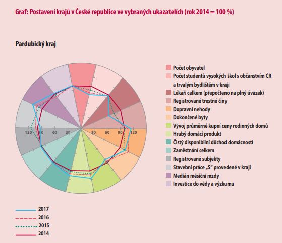  Postavení krajů v České republice ve vybraných ukazatelích